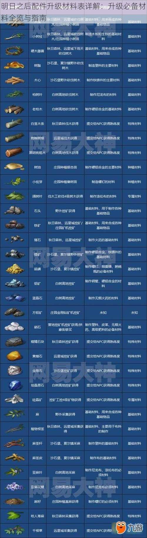 明日之后配件升级材料表详解:升级必备材料全览与指南