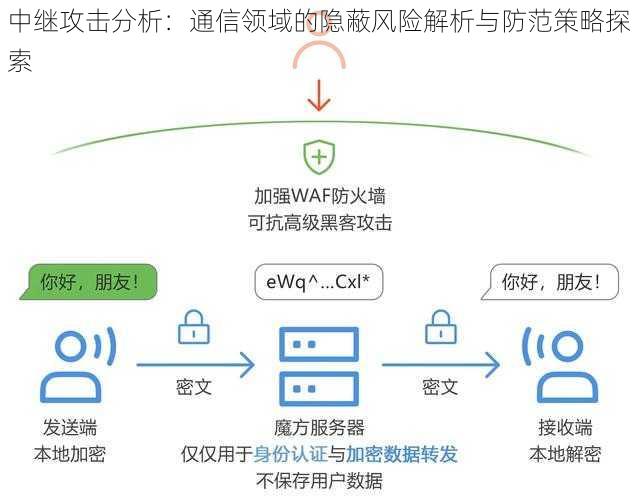 中继攻击分析:通信领域的隐蔽风险解析与防范策略探索