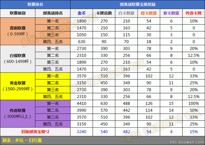 皇室战争淘金大作战:各阶竞技场金币奖励详解与攻略指南
