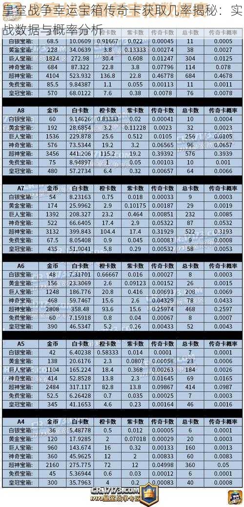 皇室战争幸运宝箱传奇卡获取几率揭秘:实战数据与概率分析