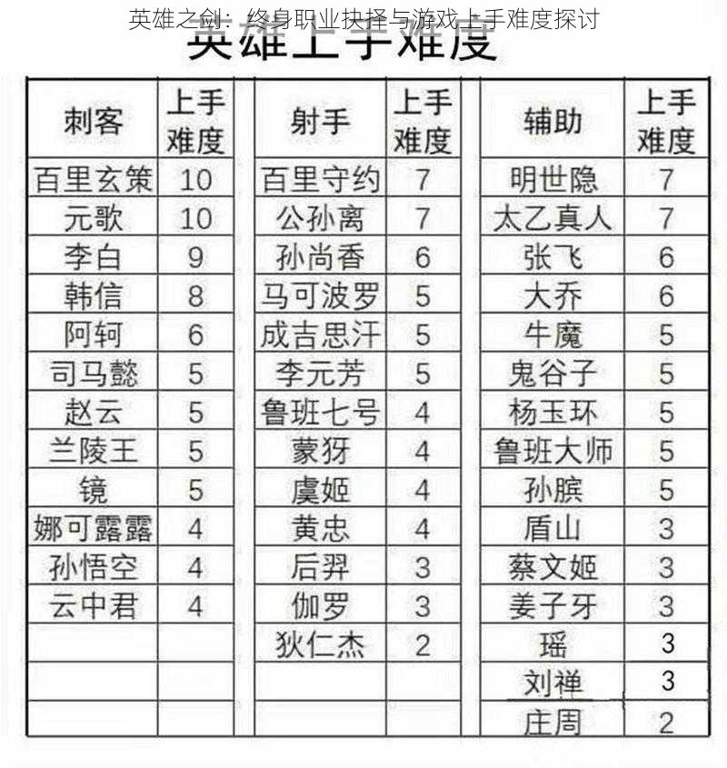 英雄之剑:终身职业抉择与游戏上手难度探讨